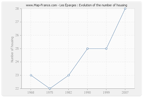 Les Éparges : Evolution of the number of housing